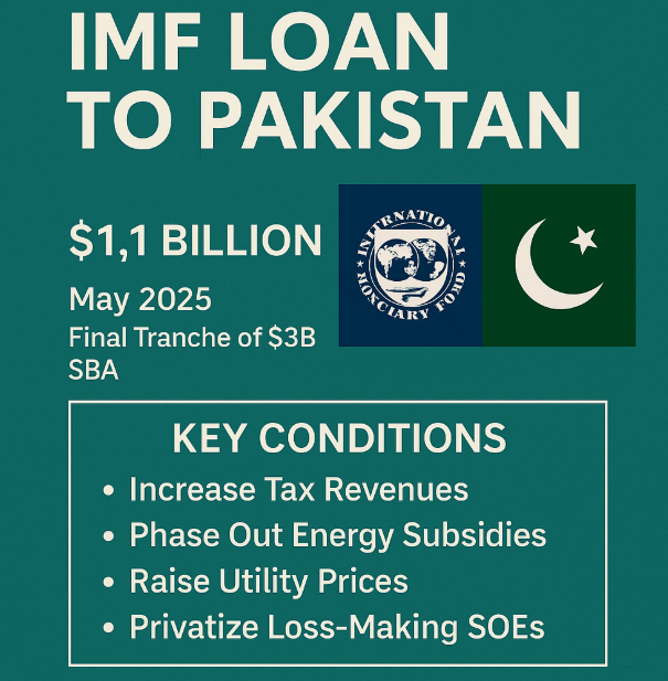 IMF Loan to Pakistan 2025: $1.1 Billion Tranche Approved – Key Conditions & Economic Impact